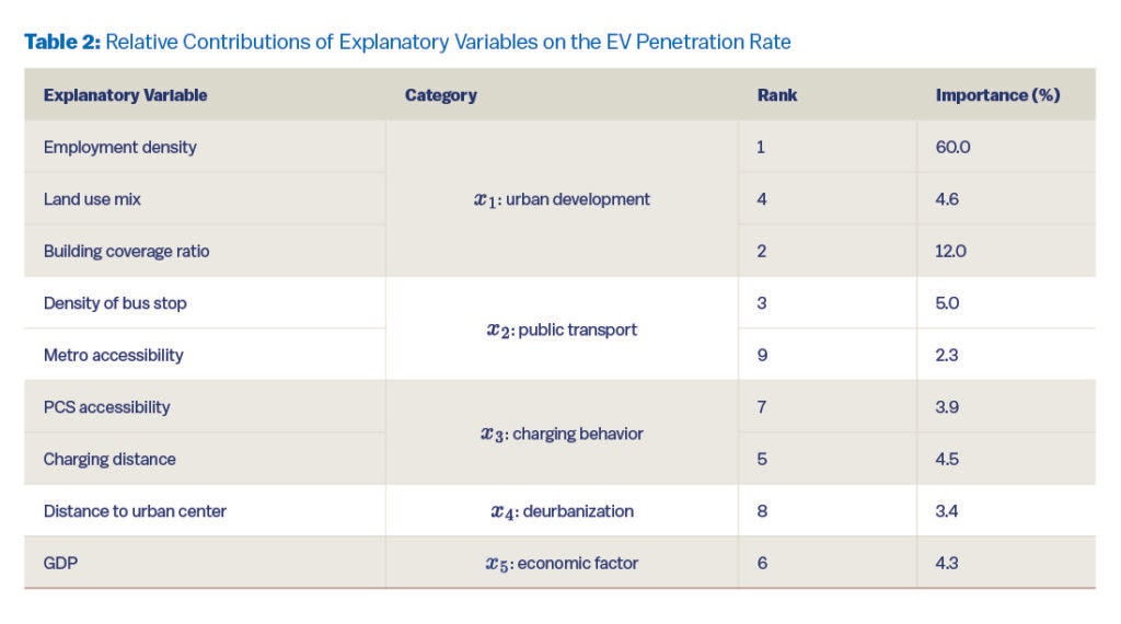A ranked table showing the relative importance of explanatory variables on EV penetration rate.
Employment density (60%) is the most influential, followed by building coverage ratio (12%), bus stop density (5%), and land use mix (4.6%).
Charging distance, GDP, PCS accessibility, distance to urban center, and metro accessibility have smaller contributions ranging from 4.5% down to 2.3%.