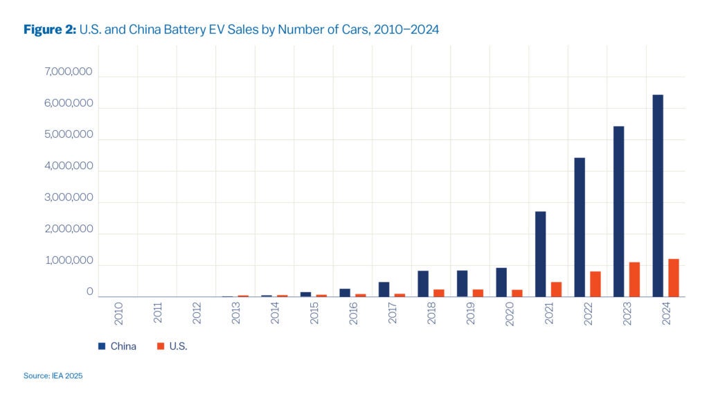 Figure 2: U.S. and China Battery EV Sales by Number of Cars, 2010–2024
Accessible description:
This line graph tracks annual electric vehicle (EV) sales in the United States and China over time.
From 2010 through 2024, both countries show growth, but China’s EV sales increase much more rapidly and reach far higher levels. Around the early 2010s, both nations had relatively low sales, but by the mid-2020s, China’s numbers surge to several million vehicles annually, while U.S. sales grow more slowly and appear to have plateaued or declined slightly by 2024.
Key takeaway:
China has built a massive domestic EV market, far outpacing the U.S., whose recent EV growth has slowed despite global market expansion.