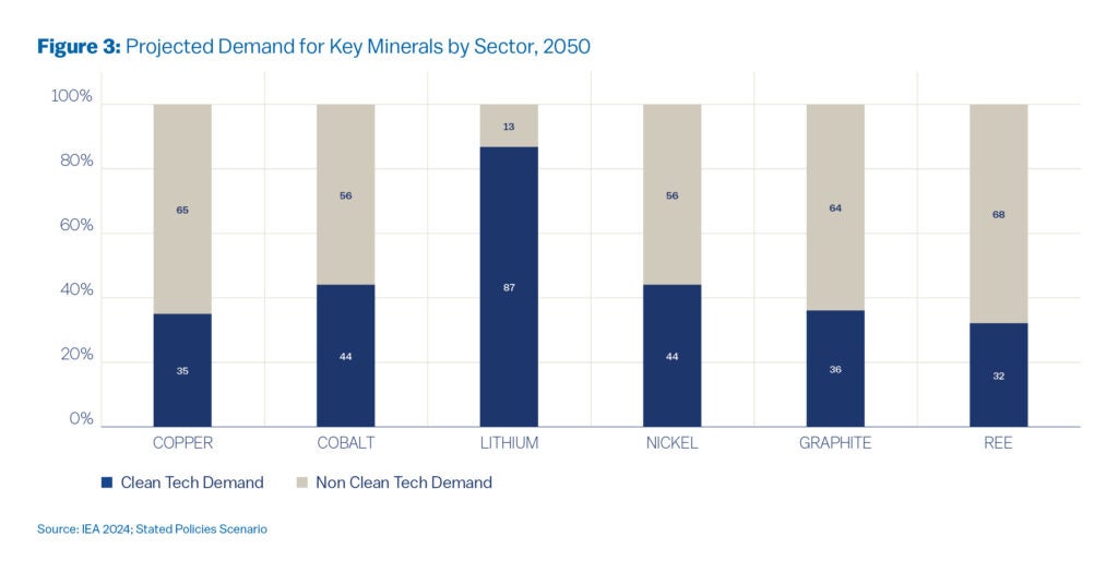 Figure 3: Projected Demand for Key Minerals by Sector, 2050
Accessible description:
This bar or stacked chart (as inferred from text) displays the expected demand for critical minerals like lithium, cobalt, nickel, and copper by 2050, separated by their end-use sectors such as electric vehicles, energy storage, and renewable power technologies.
The data show that EVs and battery storage will account for the largest share of future demand, with lithium and nickel in particularly high demand. Other sectors, like wind and solar, also contribute but to a lesser extent.
Key takeaway:
By 2050, global demand for minerals essential to lithium-ion batteries—especially lithium and nickel—will rise sharply, driven primarily by electric vehicles and energy storage technologies.