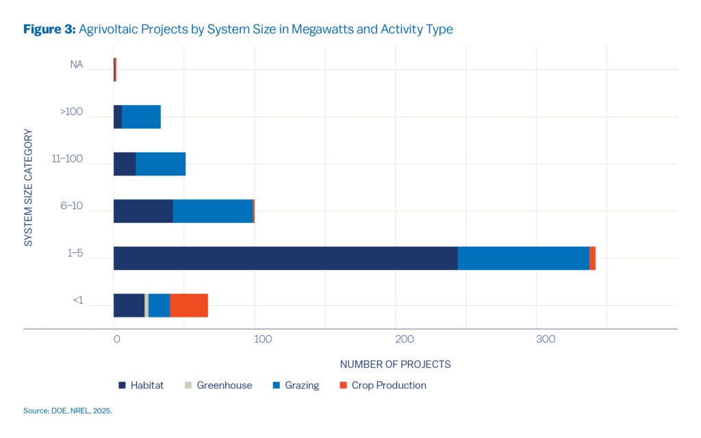 Number and Scale of Agrivoltaics
Horizontal bar chart titled “Agrivoltaic Project Counts by System Size and Activity Type.” It shows the number of U.S. agrivoltaic projects grouped by system size (<1 MW, 1–5 MW, 6–10 MW, 11–100 MW, >100 MW, NA) and colored by activity type: crop production (purple), grazing (blue), greenhouse (green), and habitat (yellow). Most projects are small (1–5 MW), dominated by grazing and habitat uses.