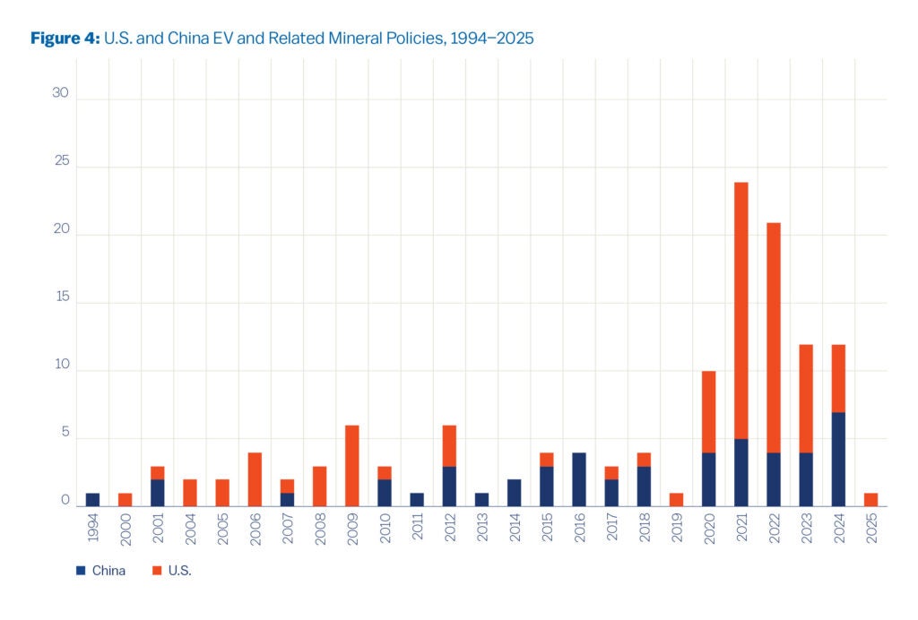 igure 4: U.S. and China EV and Related Mineral Policies, 1994–2025
Accessible description:
This timeline chart compares the number and timing of government policies related to electric vehicles and battery minerals in the U.S. and China over three decades.
China’s policy activity begins earlier (around the late 1990s and early 2000s) and increases steadily over time, showing consistent long-term planning and growth.
The U.S. starts with a few early policies, has a surge in the early 2000s, then shows sporadic bursts of activity, especially in the early 2020s, but with less consistency overall.
By the 2020s, U.S. policy volume temporarily surpasses China’s, but the Chinese policy trend remains more continuous and coordinated, while the U.S. approach appears reactive.
Key takeaway:
China’s battery and EV policy evolution has been steady and strategic for over two decades, while U.S. efforts have been intermittent and politically dependent, only recently accelerating in response to China’s success.