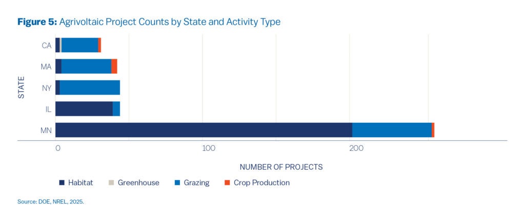 Agrivoltaic Project Counts by State
Horizontal bar chart titled “Agrivoltaic Project Counts by State and Activity Type.” It compares project numbers in California, Massachusetts, New York, Illinois, and Minnesota, categorized by activity type (crop production, grazing, greenhouse, and habitat). Minnesota has the largest number of projects, mainly habitat and grazing.