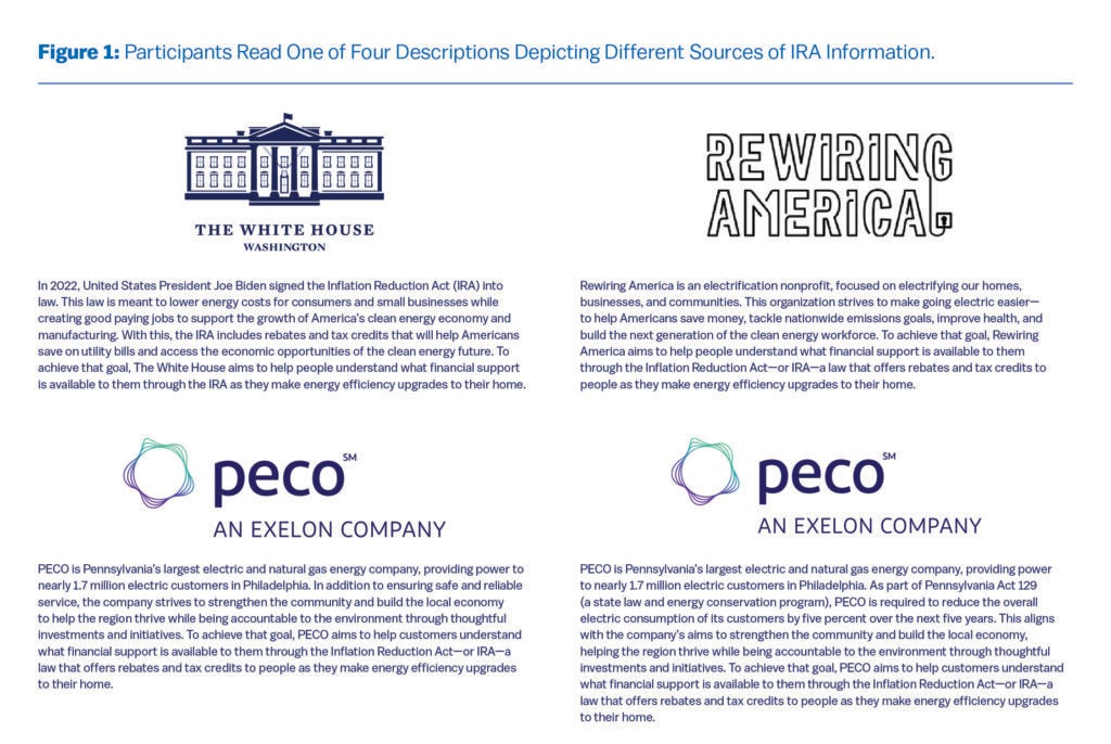 Figure 1 shows four written descriptions representing different sources of information about the Inflation Reduction Act (IRA).

The White House – Text explains that in 2022, President Joe Biden signed the IRA into law to lower energy costs, create clean energy jobs, and offer rebates and tax credits to help Americans save on utility bills and make energy-efficient home upgrades.

Rewiring America – A nonprofit focused on electrifying homes, businesses, and communities to reduce emissions and improve health. The description notes that Rewiring America helps people understand IRA-related rebates and tax credits for energy efficiency.

PECO (version 1) – Describes PECO as Pennsylvania’s largest electric and natural gas energy company serving 1.7 million customers in Philadelphia. It emphasizes PECO’s community engagement and efforts to help customers understand IRA rebates and credits for energy-efficient upgrades.

PECO (version 2) – Similar to the previous PECO description, but adds that PECO is part of Pennsylvania Act 129, which requires reducing energy consumption by five percent over five years. It reinforces PECO’s commitment to helping customers access IRA-related financial support for efficiency improvements.

Each section includes the organization’s logo above the text.
