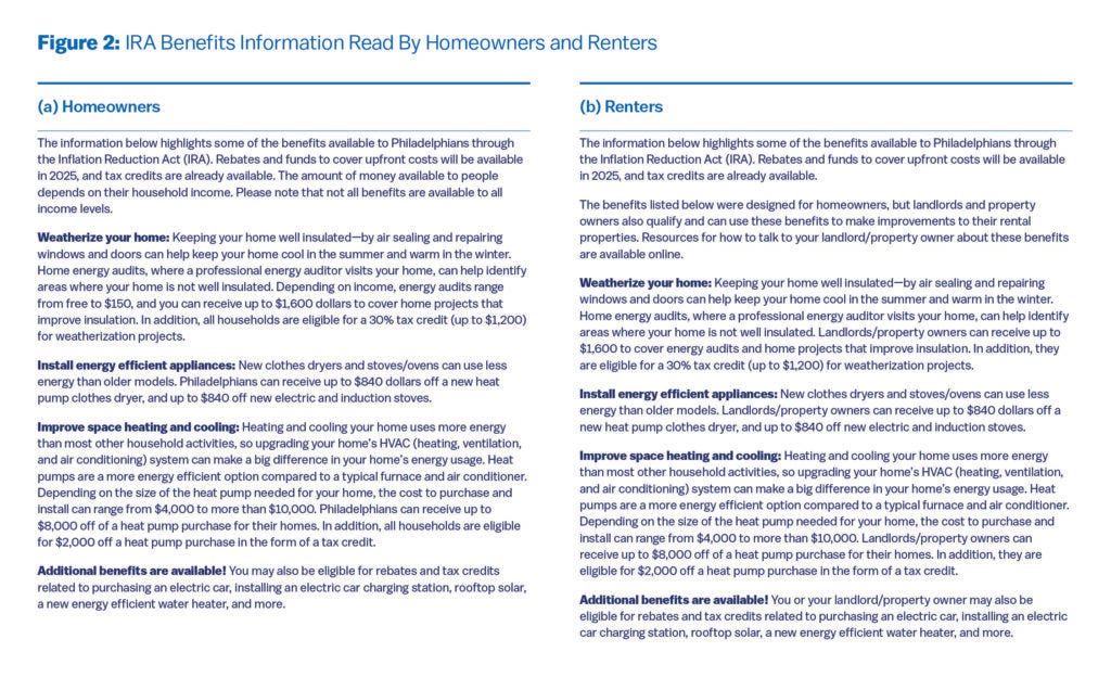 Figure 2 shows two side-by-side sections comparing IRA Benefits Information Read by Homeowners and Renters.

(a) Homeowners:
Describes benefits available to Philadelphia homeowners through the Inflation Reduction Act (IRA), including rebates and tax credits based on income.

Weatherize your home: Assistance for air sealing, repairing windows and doors, and conducting energy audits (costing $0–$150). Homeowners can receive up to $1,600 for weatherization projects and a 30% tax credit (up to $1,200).

Install energy efficient appliances: Rebates up to $840 for new heat pump dryers and $840 for new electric or induction stoves.

Improve space heating and cooling: Encourages upgrading HVAC systems. Rebates up to $8,000 and a $2,000 tax credit for heat pumps, with installation costs from $4,000–$10,000.

Additional benefits: Rebates and tax credits available for electric cars, charging stations, rooftop solar, and efficient water heaters.

(b) Renters:
Outlines similar IRA benefits, emphasizing that landlords and property owners can use these programs to improve rental properties.

Weatherize your home: Rebates up to $1,600 and a 30% tax credit (up to $1,200) for insulation and energy audits.

Install energy efficient appliances: Rebates up to $840 for new dryers and stoves.

Improve space heating and cooling: Rebates up to $8,000 for heat pumps and a $2,000 tax credit.

Additional benefits: Renters or landlords may access rebates and credits for electric vehicles, charging stations, rooftop solar, and efficient water heaters.