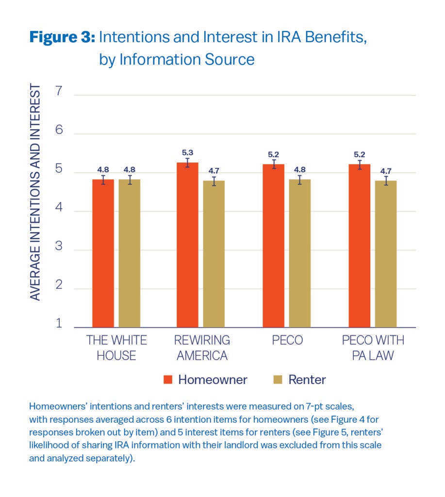 Figure 3: Average intentions and interest by source and housing status

Homeowners show slightly higher interest than renters for most sources.

Both homeowners and renters report the same average (4.8) for The White House.

Homeowners rate Rewiring America highest (5.3) vs renters (4.7).

For PECO and PECO with PA law, homeowners rate around 5.2, renters around 4.7–4.8.
