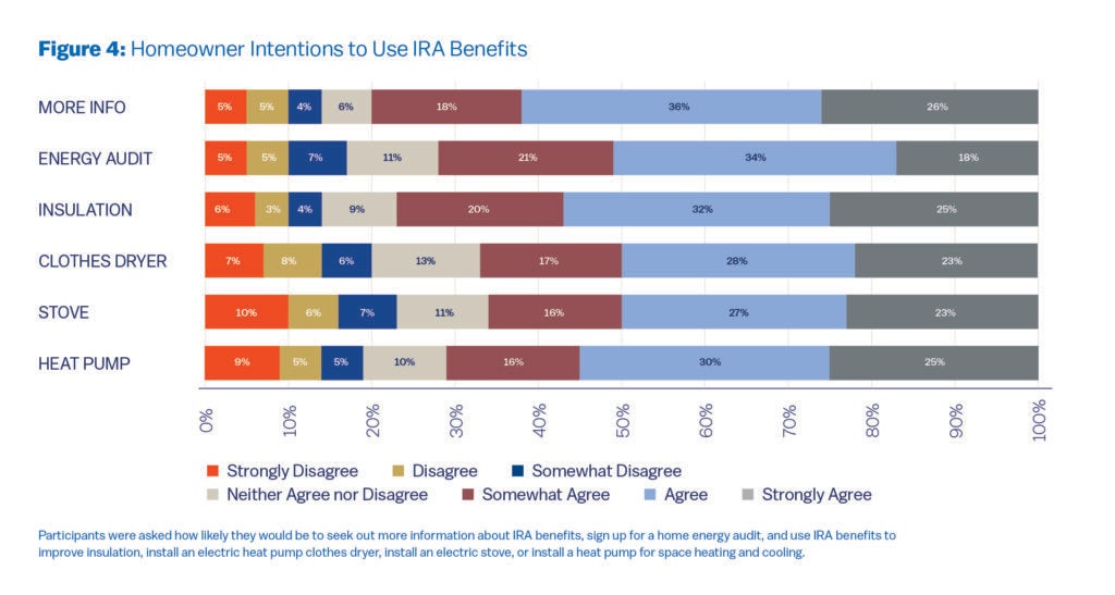 Figure 4: Agreement with actions related to energy programs

Strongest disagreement (black bars) is for installing appliances (clothes dryer, stove, heat pump).

Agreement levels are moderate across all items, with higher agreement for insulation (30% agree) and sharing info (28% agree).

“Neither agree nor disagree” responses are common, around 17–30%.