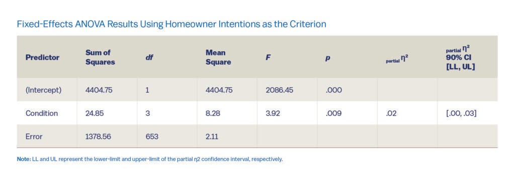 Table titled “Fixed-Effects ANOVA Results Using Homeowner Intentions as the Criterion.”
It displays statistical results with the following columns: Predictor, Sum of Squares, df, Mean Square, F, p, partial η², and partial η² 90% CI [LL, UL].

(Intercept): Sum of Squares = 4404.75, df = 1, Mean Square = 4404.75, F = 2086.45, p = .000

Condition: Sum of Squares = 24.85, df = 3, Mean Square = 8.28, F = 3.92, p = .009, partial η² = .02, 90% CI [.00, .03]

Error: Sum of Squares = 1378.56, df = 653, Mean Square = 2.11

A note below explains that LL and UL represent the lower-limit and upper-limit of the partial η² confidence interval, respectively.