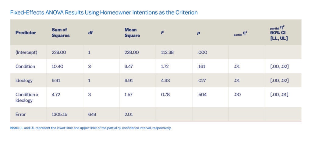 Table titled “Fixed-Effects ANOVA Results Using Homeowner Intentions as the Criterion.”
It displays predictors, sum of squares, degrees of freedom (df), mean squares, F values, p values, partial η², and 90% confidence intervals.

(Intercept): Sum of Squares = 228.00, df = 1, Mean Square = 228.00, F = 113.38, p = .000

Condition: Sum of Squares = 10.40, df = 3, Mean Square = 3.47, F = 1.72, p = .161, partial η² = .01, CI [.00, .02]

Ideology: Sum of Squares = 9.91, df = 1, Mean Square = 9.91, F = 4.93, p = .027, partial η² = .01, CI [.00, .02]

Condition × Ideology: Sum of Squares = 4.72, df = 3, Mean Square = 1.57, F = 0.78, p = .504, partial η² = .00, CI [.00, .01]

Error: Sum of Squares = 1305.15, df = 649, Mean Square = 2.01

A note explains that LL and UL represent the lower and upper limits of the partial η² confidence interval, respectively.
The only statistically significant effect (p < .05) is Ideology (p = .027).