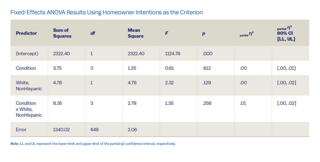 Table titled “Fixed-Effects ANOVA Results Using Homeowner Intentions as the Criterion.”
It summarizes statistical results for predictors, including condition, race (White, Non-Hispanic), and their interaction. Columns show sum of squares, degrees of freedom (df), mean square, F statistic, p value, partial η², and 90% confidence intervals.

(Intercept): Sum of Squares = 2322.40, df = 1, Mean Square = 2322.40, F = 1124.78, p = .000

Condition: Sum of Squares = 3.75, df = 3, Mean Square = 1.25, F = 0.61, p = .612, partial η² = .00, CI [.00, .01]

White, Non-Hispanic: Sum of Squares = 4.78, df = 1, Mean Square = 4.78, F = 2.32, p = .129, partial η² = .00, CI [.00, .02]

Condition × White, Non-Hispanic: Sum of Squares = 8.35, df = 3, Mean Square = 2.78, F = 1.35, p = .258, partial η² = .01, CI [.00, .02]

Error: Sum of Squares = 1340.02, df = 649, Mean Square = 2.06

A note at the bottom states that LL and UL represent the lower-limit and upper-limit of the partial η² confidence interval, respectively.
No predictors show statistically significant effects (all p > .05).