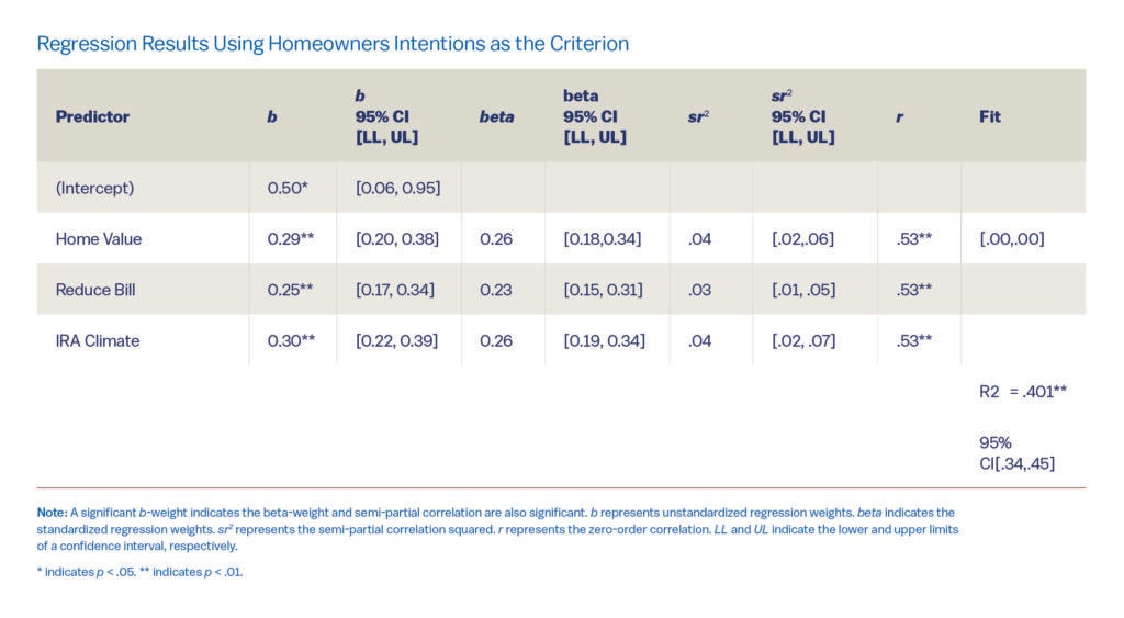 Table titled “Regression Results Using Homeowners Intentions as the Criterion.”
It summarizes multiple regression results showing predictors, coefficients (b), confidence intervals, standardized beta weights, semi-partial correlations (sr²), and correlations (r).

Predictors and Results:

(Intercept): b = 0.50*, 95% CI [0.06, 0.95]

Home Value: b = 0.29**, 95% CI [0.20, 0.38]; β = 0.26, 95% CI [0.18, 0.34]; sr² = .04, 95% CI [.02, .06]; r = .53**

Reduce Bill: b = 0.25**, 95% CI [0.17, 0.34]; β = 0.23, 95% CI [0.15, 0.31]; sr² = .03, 95% CI [.01, .05]; r = .53**

IRA Climate: b = 0.30**, 95% CI [0.22, 0.39]; β = 0.26, 95% CI [0.19, 0.34]; sr² = .04, 95% CI [.02, .07]; r = .53**

Model summary: R² = .401, 95% CI [.34, .45].

A note states that a significant b-weight indicates that both the beta-weight and semi-partial correlation are significant.
Asterisks denote significance: *p < .05, **p < .01.