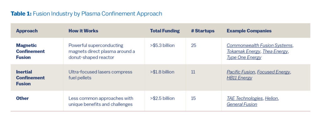 Table 1 (Fusion Industry by Plasma Confinement Approach):
A table categorizes private fusion startups by their plasma confinement methods.

Magnetic Confinement Fusion: Uses superconducting magnets to direct plasma around a donut-shaped reactor. This approach has over $5.3 billion in funding and 25 startups, including Commonwealth Fusion Systems, Tokamak Energy, Thea Energy, and Type One Energy.

Inertial Confinement Fusion: Uses ultra-focused lasers to compress fuel pellets. It has received over $1.8 billion in funding with 11 startups, including Pacific Fusion, Focused Energy, and HB11 Energy.

Other Approaches: Includes less common but innovative methods with unique benefits and challenges. This category has over $2.5 billion in funding and 15 startups, such as TAE Technologies, Helion, and General Fusion.