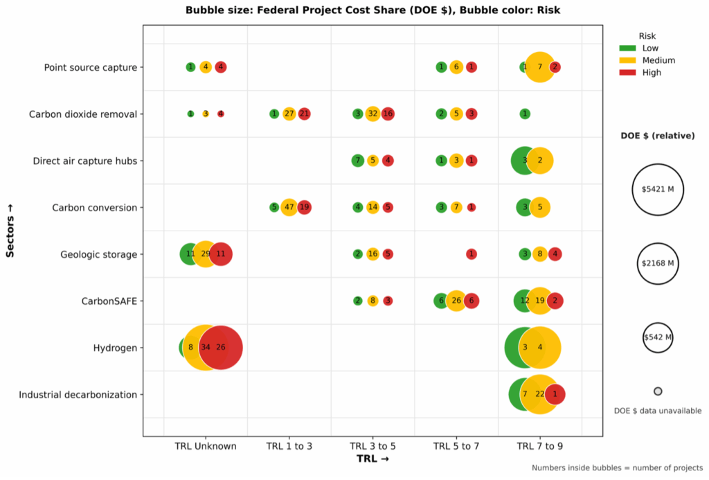 A bubble chart showing U.S. Department of Energy (DOE) carbon-management project data. The vertical axis lists sectors (Point Source Capture, Carbon Dioxide Removal, Direct Air Capture Hubs, Carbon Conversion, Geologic Storage, CarbonSAFE, Hydrogen, and Industrial Decarbonization). The horizontal axis shows Technology Readiness Levels (TRL Unknown, TRL 1–3, TRL 3–5, TRL 5–7, TRL 7–9). Each bubble represents a group of projects, with bubble size indicating federal cost share amount and bubble color indicating risk (green = low, yellow = medium, red = high). Numbers inside bubbles show how many projects they represent. A legend on the right displays sample bubble sizes ranging from $542 million to $5421 million. The chart illustrates how project risk and investment amounts vary across sectors and TRL levels.
Alt Text for Image 2 – U.S. Map of DOE-Awarded Projects