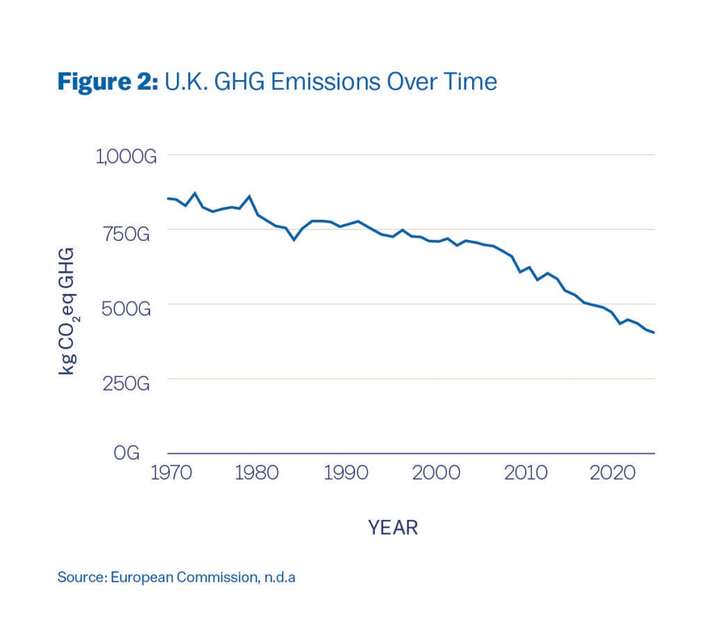 A red line graph showing total greenhouse gas (GHG) emissions in the UK from 1970 to 2023, measured in kilograms of CO₂ equivalent (CO₂eq). Emissions start around 850 gigagrams (Gg) in 1970 and show a general decline over time, with minor fluctuations until about 1990, then a sharper decline after 2010 to below 500 Gg by 2023.

