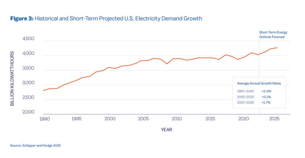 A blue line graph showing total greenhouse gas (GHG) emissions in the United States from 1970 to 2023, measured in tonnes of CO₂ equivalent (t CO₂eq). Emissions start near 6 gigatonnes (Gt) in 1970, rise gradually to around 7.5 Gt around 2005, then decline slightly and fluctuate around 6 Gt from 2010 through 2023.

