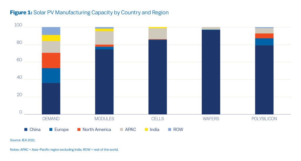 This stacked bar chart compares the global market share of different solar manufacturing components (Modules, Cells, Wafers, and Polysilicon) to the overall demand. For Demand, China accounts for just over 35% of the market. For Modules, China holds over 75% of the market. For Cells, its share is over 85%, and for Wafers and Polysilicon, China's market share is over 95% and nearly 80%, respectively. The other sections of the bars represent the market share of different countries.