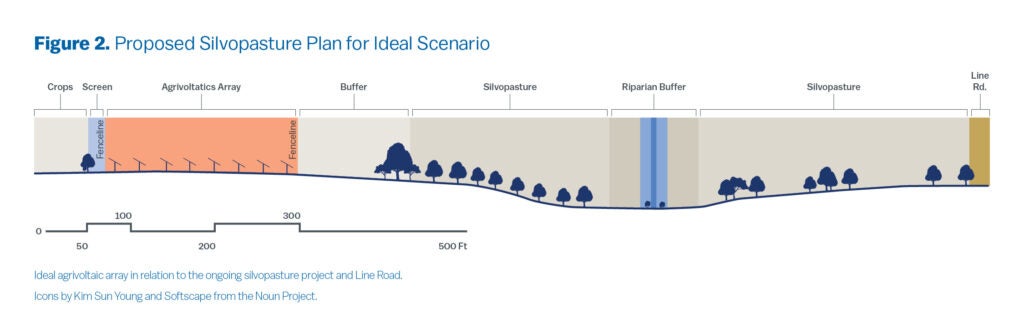 This photograph shows the field at the New Bolton Center that is best for the ideal scenario project.

