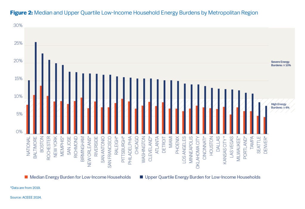 This bar chart shows the energy burden for low-income households in various U.S. cities, including the national average. The lighter blue bars represent the median energy burden, and the darker blue bars represent the upper quartile energy burden. A severe energy burden is defined as greater than 10%, and a high energy burden is defined as greater than 6%. The national average for the median energy burden is approximately 15%, and the upper quartile is around 26%
