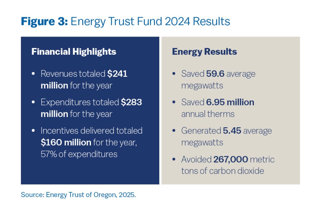 This figure presents two sections of highlights: "Financial highlights" and "Energy results." The financial section shows revenues of $241 million, expenditures of $283 million, and $160 million in incentives. The energy section details savings of 59.6 average megawatts and 6.95 million annual therms, generation of 5.45 average megawatts, and the avoidance of 267,000 metric tons of carbon dioxide.