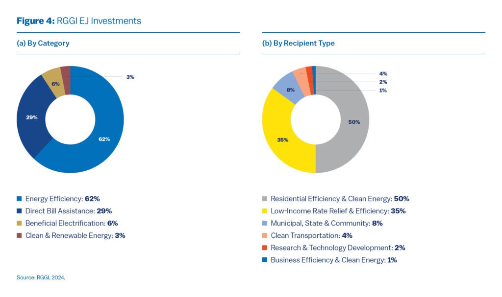 his figure displays two pie charts. The first chart shows how funding is allocated across four categories: Energy Efficiency (62%), Direct Bill Assistance (29%), Beneficial Electrification (6%), and Clean & Renewable Energy (3%). The second chart provides a more detailed breakdown of the funding categories.