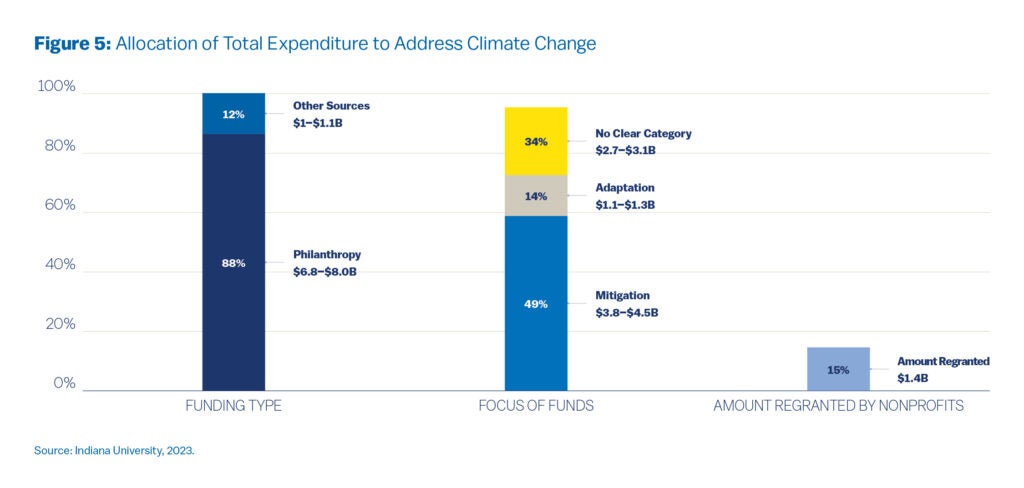This figure uses three bar charts to illustrate philanthropic funding. The first chart, "Funding Type," shows 88% from philanthropy and 12% from other sources. The second, "Focus of Funds," breaks down the philanthropy into 49% for mitigation, 14% for adaptation, and 34% for no clear category. The third chart shows that 15% of the total funds are regranted by nonprofits.