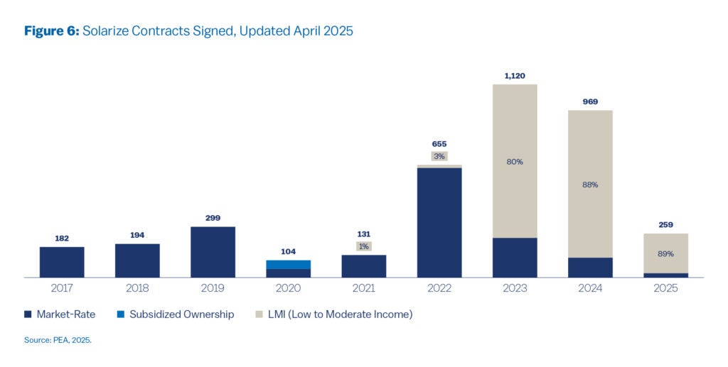 This stacked bar chart shows the number of solar projects from 2017 to 2025, broken down by funding type: Market-Rate, Subsidized Ownership, and LMI (Low to Moderate Income). The years 2023 and 2024 show the largest number of projects, with LMI projects making up 80% and 88%, respectively.