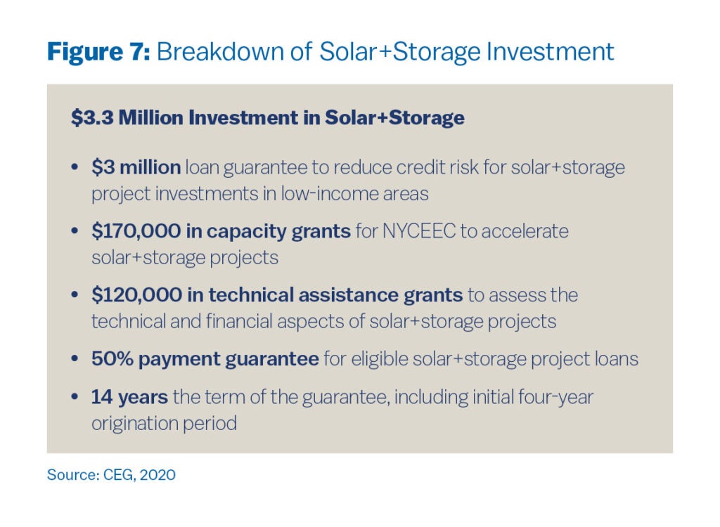 This figure highlights a $3.3 million investment in solar and storage projects. It breaks down the investment into a $3 million loan guarantee, $170,000 in capacity grants, and $120,000 in technical assistance grants. It also notes a 50% payment guarantee and a 14-year term.