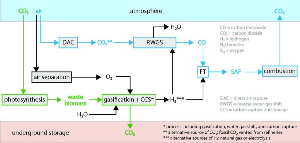 Figure 3: This figure is a simplified process flow diagram of the SAF production process using a Fisher-Tropsch reaction. The top of the diagram is the atmosphere, and the bottom of the diagram symbolizes underground storage. The figure emphasizes the source of CO2 (the atmosphere) and the fates of CO2. Part of it gets stored in underground storage and part of it returns to the atmosphere. In this specific SAF pathway, CO2 is captured from the air using direct air capture and is transformed into carbon monoxide (CO) using a water gas shift process, which can then be fed to the Fisher-Tropsch reaction. Alternatively, CO2 could be sourced from high-purity CO2 currently vented at refineries. CO2 is also captured from the air by photosynthesis when biomass grows. Waste biomass is then fed into a gasifier along with oxygen and steam, to produce hydrogen. That gasifier is equipped with a carbon capture unit: the CO2 from biomass gasification is captured and stored underground. Alternatively, hydrogen could be sourced from natural gas with CCS or electrolysis. Part of the hydrogen is used in the aforementioned water gas shift reaction, and part of it is use in the Fisher-Tropsch reaction. The Fisher-Tropsch reaction produces SAF, and the CO2 contained in SAF returns to the atmosphere upon combustion in aircrafts.
