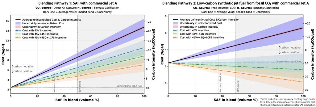 Figure 4: This figure is made of two panels showing graphs of the cost of SAF and carbon intensity for different blends of SAF with commercial Jet A for two SAF pathways. The horizontal axis represents the volume percentage of SAF, with 100% commercial Jet A on the left and 100% SAF on the right, with a vertical line symbolizing the 50-50 blend. The left-hand graph shows a blend of SAF with commercial Jet A, the hydrogen source is biomass gasification, and the CO2 source is direct air capture. The left vertical axis shows the cost in dollar per gallon at around 2.5 dollar per gallon for commercial Jet A. For 100% SAF, the unincentivized cost is about 14.8 dollar per gallon with a 3.3 dollar per gallon uncertainty. The cost drops when we consider incentives. Adding the 45V incentive for hydrogen production, that cost drops to 10.6 dollar per gallon. Adding also the 45Q incentive for carbon capture and storage, that cost drops further to 8.4 dollar per gallon. And adding also the low-carbon fuel standard, the cost with all the incentives drops to about 7.0 dollar per gallon. The right vertical axis shows the carbon intensity of the fuel. While jet A is carbon positive slightly below 10 kilograms of CO2 per gallon, SAF is carbon negative at about -22 kilograms of CO2 per gallon, and with a carbon neutral blend at 31% SAF 69 % jet A. The right-hand graph shows a blend of low-carbon synthetic jet fuel from fossil CO2 with commercial Jet A, the hydrogen source is biomass gasification, and the CO2 source is free industrial CO2. Some industries are currently venting high-purity fossil CO2 in the atmosphere. This study assumes that the CO2 is instead used for SAF production. The left vertical axis shows the cost in dollar per gallon at around 2.5 dollar per gallon for commercial Jet A. For 100% low-carbon synthetic jet fuel, the unincentivized cost is about 6.6 dollar per gallon with a 2.7 dollar per gallon uncertainty. The cost drops when we consider incentives. Adding the 45V incentive for hydrogen production, that cost drops to 2.4 dollar per gallon. Adding also the 45Q incentive for carbon capture and storage, that cost drops further to 1.6 dollar per gallon. And adding also the low-carbon fuel standard, the cost with all the incentives drops to about 0.2 dollar per gallon. The right vertical axis shows the carbon intensity of the fuel. While jet A is carbon positive slightly below 10 kilograms of CO2 per gallon, SAF is carbon negative at about -17 kilograms of CO2 per gallon, and with a carbon neutral blend at 37% SAF 63 % jet A.
