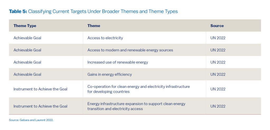 A three-column table titled “Classifying Current Targets Under Broader Themes and Theme Types.”
Columns: Theme Type, Theme, Source.
Rows list:

Achievable Goal – Access to electricity – UN 2022

Achievable Goal – Access to modern and renewable energy sources – UN 2022

Achievable Goal – Increased use of renewable energy – UN 2022

Achievable Goal – Gains in energy efficiency – UN 2022

Instrument to Achieve the Goal – Co-operation for clean energy and electricity infrastructure for developing countries – UN 2022

Instrument to Achieve the Goal – Energy infrastructure expansion to support clean energy transition and electricity access – UN 2022.