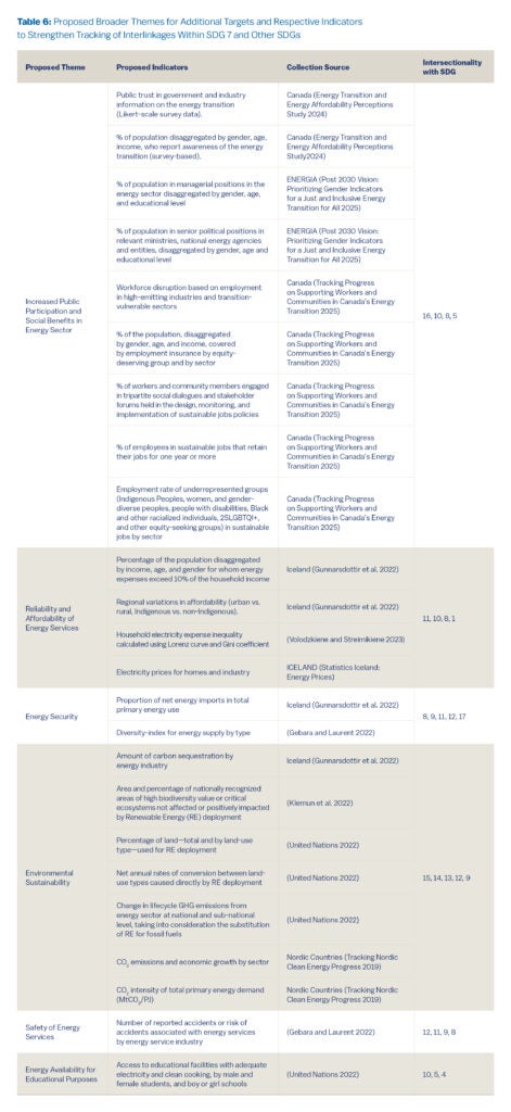 A multi-column table titled “Proposed Broader Themes for Additional Targets and Respective Indicators to Strengthen Tracking of Interlinkages Within SDG 7 and Other SDGs.”
Columns include: Proposed Theme, Proposed Indicators, Collection Source, and Intersectionality with SDG.
Themes listed:

Increased Public Participation and Social Benefits in Energy Sector – Indicators include surveys on public trust and awareness of energy transition; gender-, age-, and education-based disaggregation of energy sector positions; workforce disruption measures; employment insurance coverage; stakeholder engagement in policy dialogues; sustainable job retention; employment of underrepresented groups.

Reliability and Affordability of Energy Services – Indicators include percentage of population spending over 10% of income on energy, regional affordability differences, electricity expense inequality, and prices for homes and industry.

Energy Security – Indicators include proportion of net energy imports and diversity index of energy supply.

Environmental Sustainability – Indicators include carbon sequestration, biodiversity impacts of renewable energy, land-use percentage for RE deployment, land-use conversion caused by RE, lifecycle GHG emission changes, CO₂ emissions by sector, and CO₂ intensity of primary energy demand.

Safety of Energy Services – Indicator: number or risk of accidents associated with energy services.

Energy Availability for Educational Purposes – Indicator: access to educational facilities with adequate electricity and clean cooking, disaggregated by gender and school type.
Intersectionality column lists related SDGs such as 16, 10, 8, 5, 11, 1, 12, 9, etc.