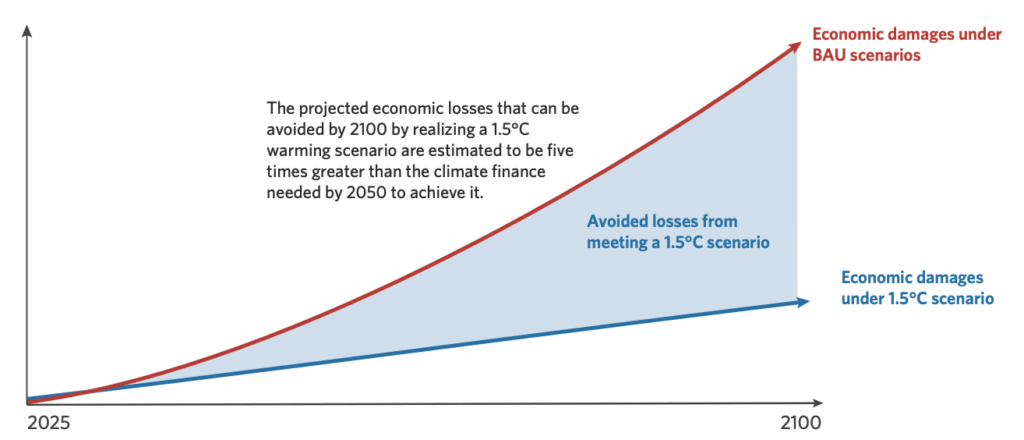 Figure 1: Bar chart comparing projected economic damages under business-as-usual (BAU) scenarios versus a 1.5°C warming scenario. The chart shows that the economic losses avoided by limiting warming to 1.5°C are estimated to be five times greater than the climate finance needed by 2050, highlighting the economic benefits of climate investment. Source: Climate Policy Initiative (CPI) analysis of NGFS data, CPI 2024a.