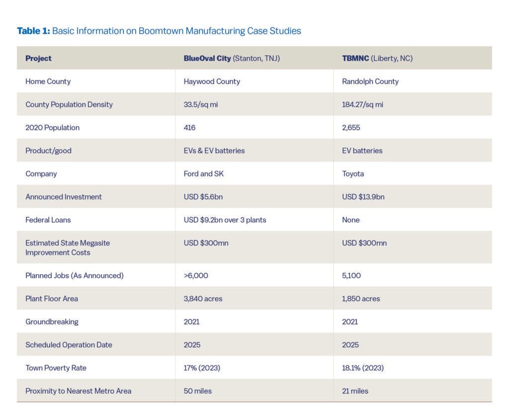 Table titled ‘Basic Information on Boomtown Manufacturing Case Studies’ comparing two projects: BlueOval City (Stanton, TN) and TBMNC (Liberty, NC). The table contrasts home county, population density, 2020 population, product type, company, investment amounts, federal loans, state megasite improvement costs, planned jobs, plant size, groundbreaking year, scheduled operation date, town poverty rate, and distance to nearest metro area. BlueOval City is a Ford–SK EV and battery project in Haywood County with over 6,000 planned jobs and $5.6 billion in investment, while TBMNC is a Toyota EV battery project in Randolph County with 5,100 jobs and $13.9 billion in investment.