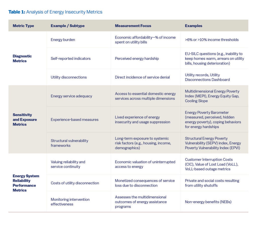 Table 1 titled ‘Analysis of Energy Insecurity Metrics.’ The table has four columns: Metric Type, Example or Subtype, Measurement Focus, and Examples.

Under Diagnostic Metrics:
– Energy burden measures economic affordability as the percentage of income spent on utility bills, with thresholds such as greater than 6 percent or 10 percent of income.
– Self-reported indicators measure perceived energy hardship, using EU-SILC survey questions such as inability to keep homes warm, arrears on utility bills, or housing deterioration.
– Utility disconnections measure direct incidence of service denial, using utility records and disconnection dashboards.

Under Sensitivity and Exposure Metrics:
– Energy service adequacy assesses access to essential domestic energy services across multiple dimensions, with examples including the Multidimensional Energy Poverty Index (MEPI), Energy Equity Gap, and Cooling Slope.
– Experience-based measures capture lived experiences of energy insecurity and usage suppression, such as the Energy Poverty Barometer and coping behaviors related to energy hardship.
– Structural vulnerability frameworks assess long-term exposure to systemic risk factors like housing, income, and demographics, using indices such as the Structural Energy Poverty Vulnerability (SEPV) Index and the Energy Poverty Vulnerability Index (EPVI).

Under Energy System Reliability Performance Metrics:
– Valuing reliability and service continuity focuses on the economic valuation of uninterrupted energy access, including Customer Interruption Costs and Value of Lost Load metrics.
– Costs of utility disconnection measure monetized consequences of service loss due to disconnection, including private and social costs of utility shutoffs.
– Monitoring intervention effectiveness assesses multidimensional outcomes of energy assistance programs, such as non-energy benefits.