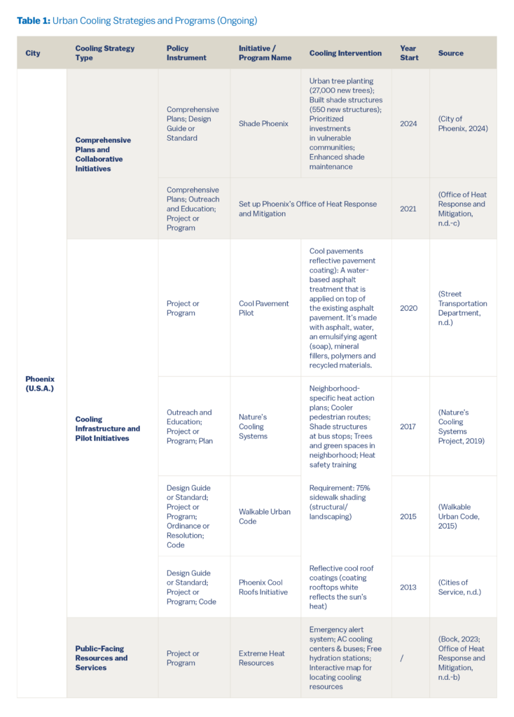 Table 1: Urban Cooling Strategies and Programs (Ongoing) – Phoenix.
A table detailing Phoenix’s urban cooling programs, including Shade Phoenix, the Office of Heat Response and Mitigation, Cool Pavement Pilot, Nature’s Cooling Systems, Walkable Urban Code, Phoenix Cool Roofs Initiative, and Extreme Heat Resources. Cooling interventions emphasize large-scale shade structures, tree planting, reflective pavements and roofs, shaded pedestrian routes, neighborhood heat action plans, and emergency heat alerts and cooling centers. Program start years range from 2013 to 2024.